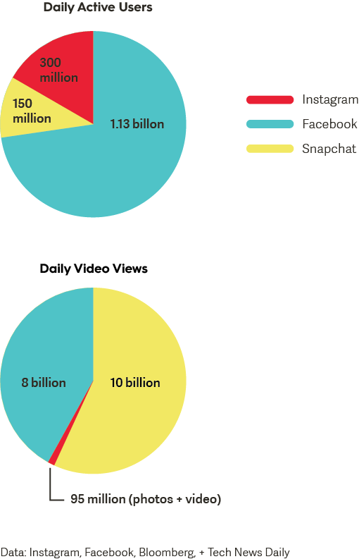 daily-active-users-instagram-2016.png