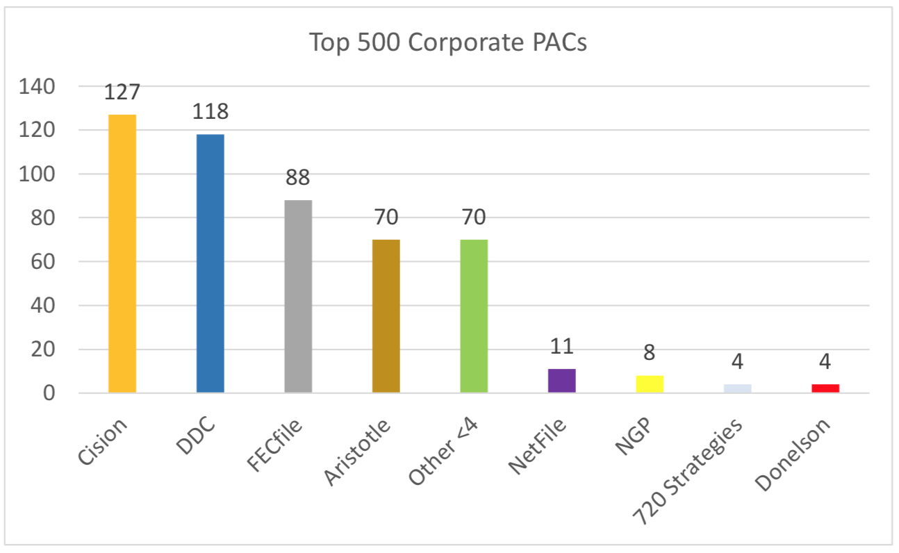 Top 500 Corporate PACs.png