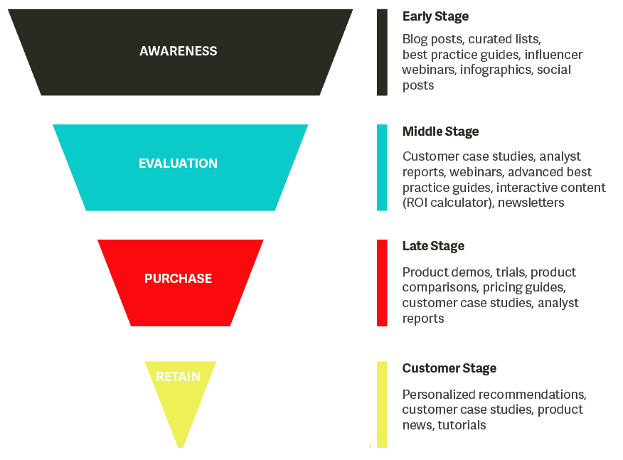 Buying cycle and content marketing types