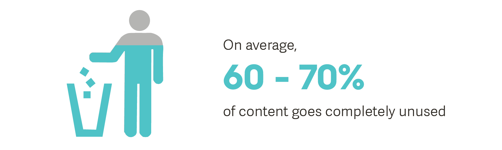 60 - 70% of content is wasted