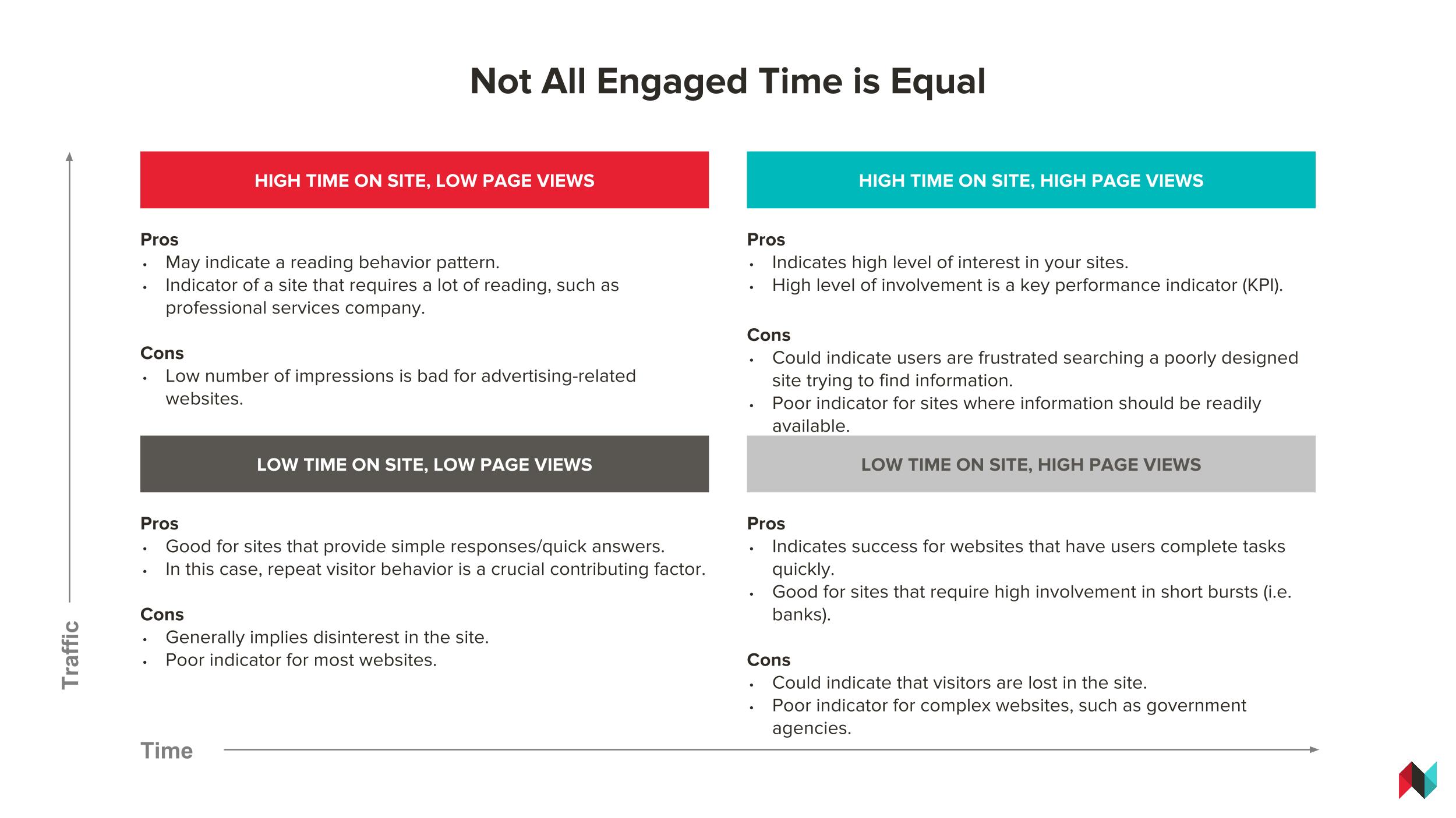 Not all engaged time is equal