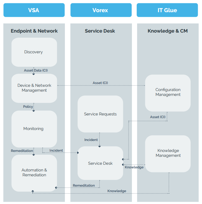 Omni IT Platform Block Diagram.PNG