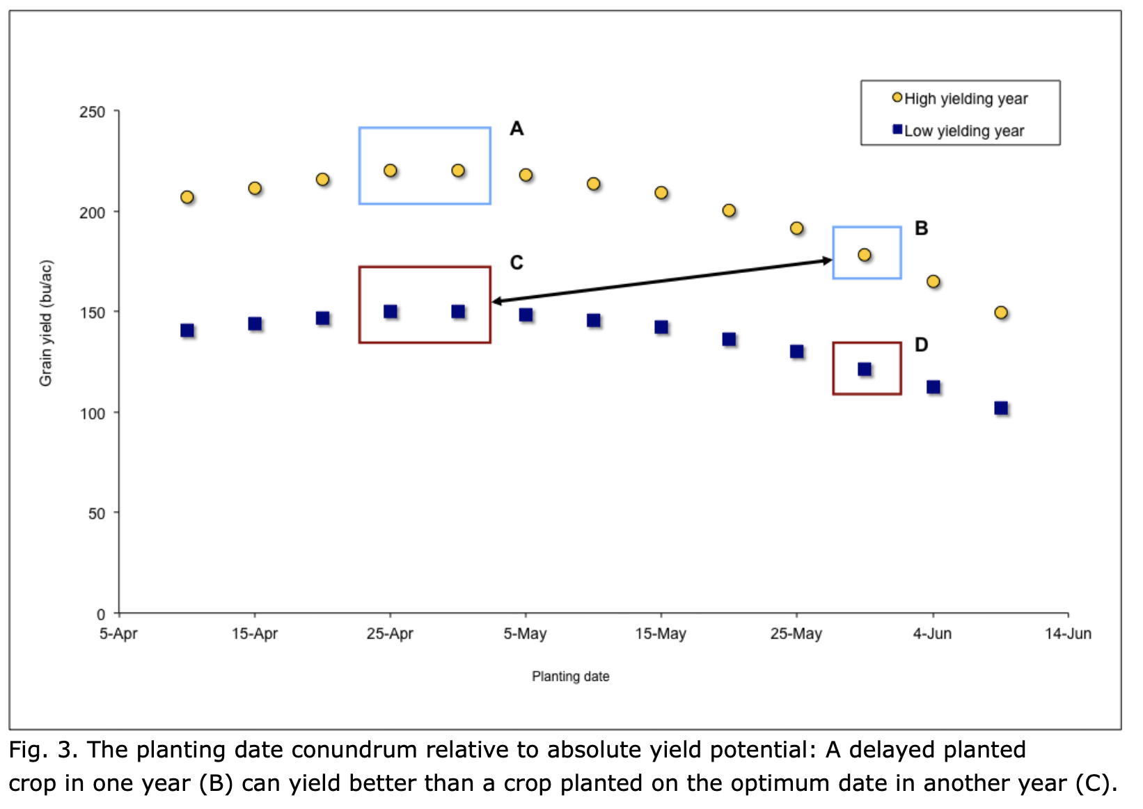 Planting date conundrum chart.png