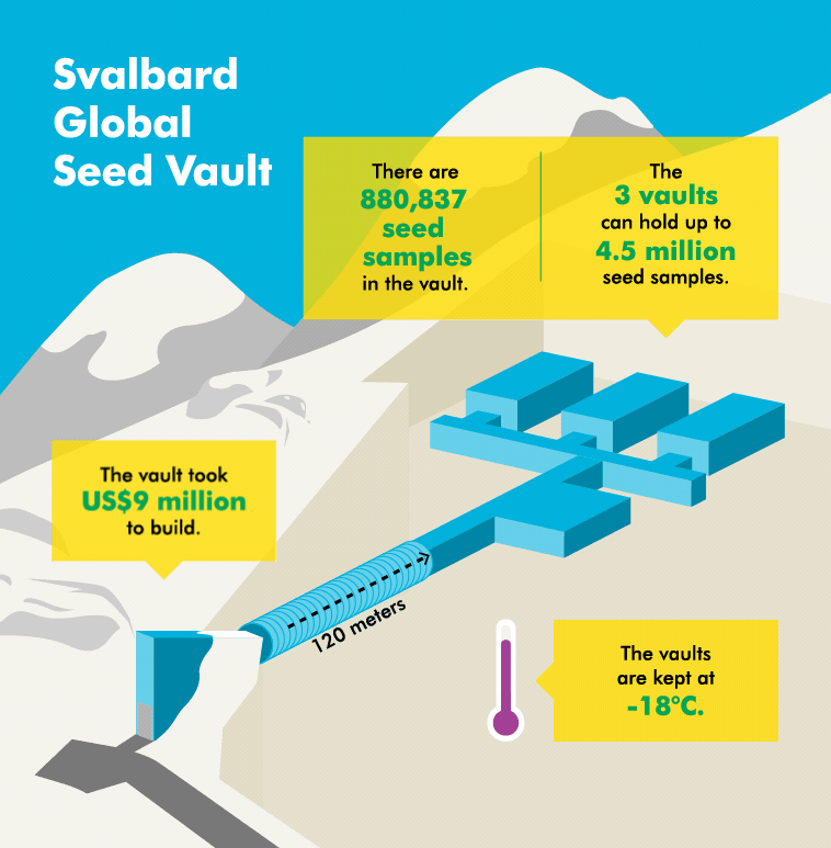 Where the World Stores Its Seeds: The Svalbard Global Seed Vault - Blueprint, presented by CBRE