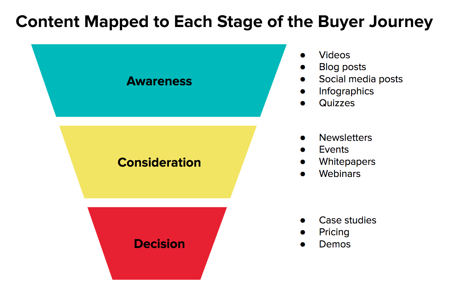 Content Mapped to Buyer Journey.png