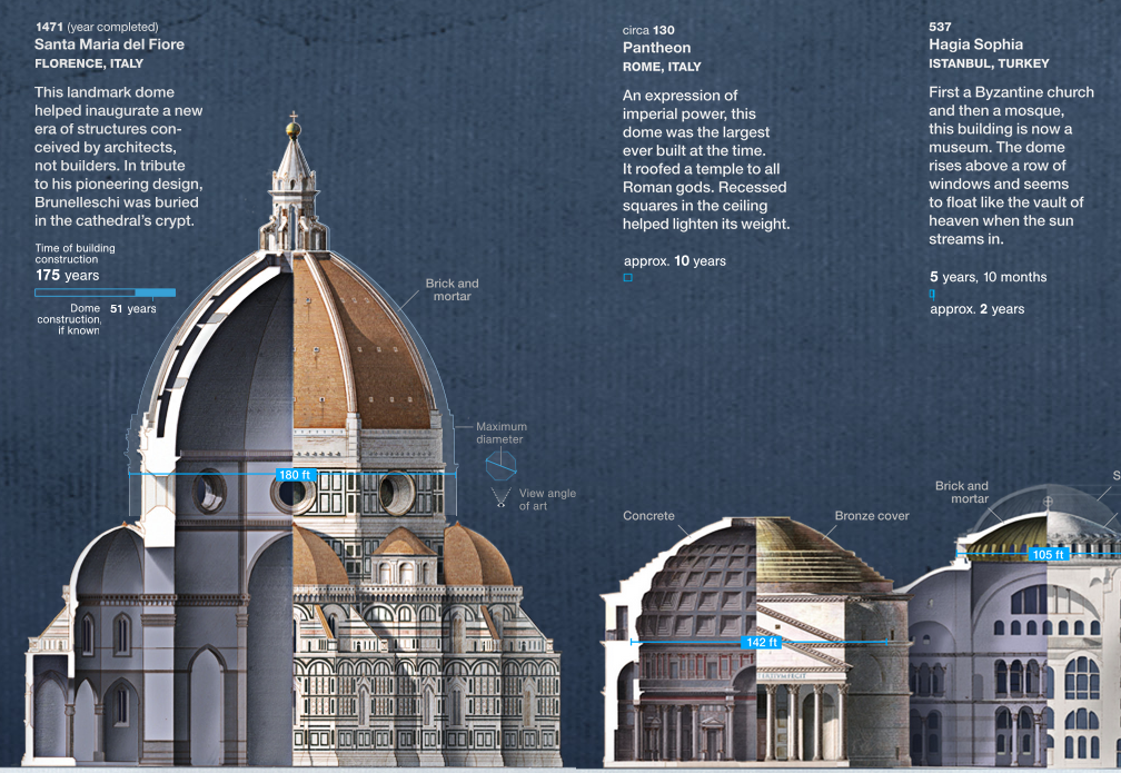 Диаметры куполов соборов. Собор Санта Мария дель Фьоре план. Санта-Мария-дель-Фьоре чертежи. Санта Мария дель Фьоре Флоренция чертежи. Софийский собор инфографика.